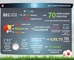 Spor Toto Sper Ligde ilk yar VAR istatistikleri akland